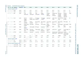 SC16C850IBS 데이터 시트 페이지 21