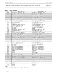 SC28C94A1N Datasheet Page 6
