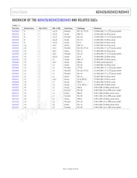 AD5432YRM-REEL7 Datasheet Page 23