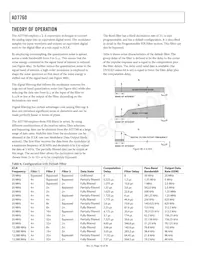 AD7760BSVZ-REEL Datasheet Page 18