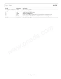 AD9231BCPZRL7-80 Datasheet Page 11