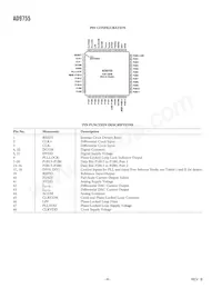 AD9755ASTZRL Datasheet Page 6
