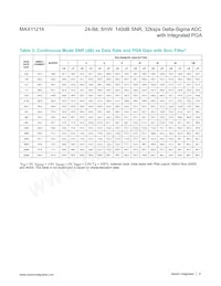 MAX11214EUG+T Datasheet Page 21