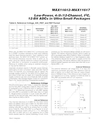 MAX11615EEE+C78 Datasheet Pagina 19