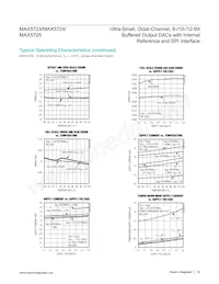 MAX5724AUP+T Datasheet Page 10