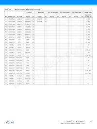 AT91SAM9G35-CU-999 Datasheet Page 15