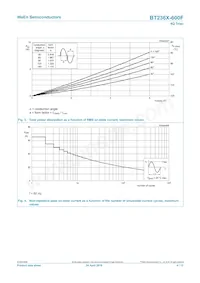 BT236X-600F Datasheet Page 4