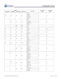 CY9AFAA2MPMC-G-UNE2 Datasheet Pagina 19