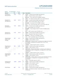 LPC2460FET208 Datasheet Pagina 12