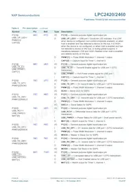 LPC2460FET208 Datasheet Pagina 15