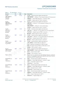 LPC2460FET208 Datasheet Pagina 16