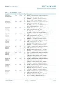 LPC2460FET208 Datenblatt Seite 21