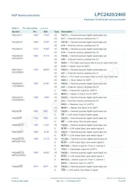 LPC2460FET208 Datenblatt Seite 23