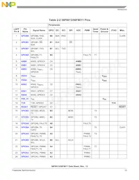 MC56F8013MFAE Datasheet Pagina 15
