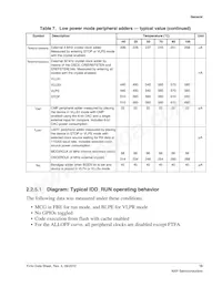 MKV44F128VLF16 Datasheet Pagina 15