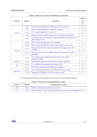 STM32F042C6T7 Datasheet Page 5