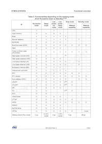 STM32L010F4P6 Datasheet Pagina 15