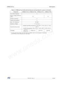 STM32L471QEI7TR Datasheet Page 15