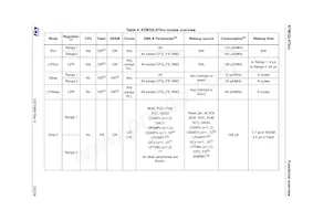 STM32L475RET6TR Datasheet Pagina 23