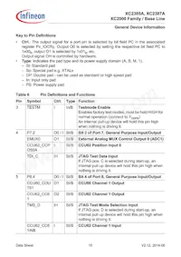 XC2387E136F128LAAKFUMA1 데이터 시트 페이지 15