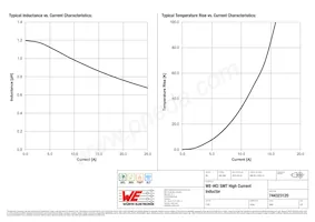 744323120 Datasheet Pagina 2