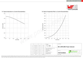 744373240022 Datasheet Page 2