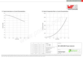 74437377047 Datasheet Pagina 2