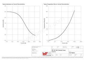 7447798250 Datasheet Page 2