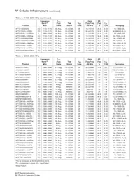 AFT21S230-12SR3 Datasheet Page 22