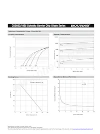 CD1005-B0130 Datasheet Page 5