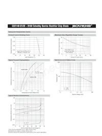 CD214B-B150LF Datasheet Page 3