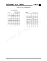 CDBA120SL-HF Datasheet Page 4