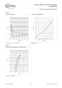 IPA60R520E6XKSA1 Datasheet Page 12