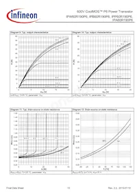 IPB60R190P6ATMA1 Datasheet Pagina 10