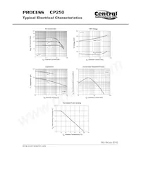 CP250-CZTUX87-WN Datasheet Page 2