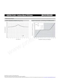 CDDFN2-T5.0LC Datasheet Page 3