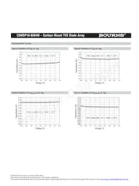 CDMSP10-0504M Datasheet Pagina 5