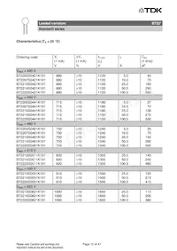 B72207S170K401 Datasheet Pagina 12