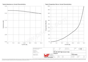 7443310022 Datasheet Page 2