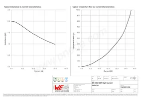 7443551200 Datasheet Pagina 2