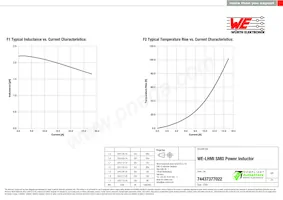 74437377022 Datasheet Page 2