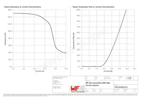 74437529203151 Datasheet Page 2