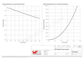 74439344033 Datasheet Pagina 2