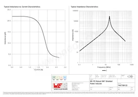 7447789122 Datasheet Pagina 2