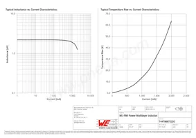 74479887222C Datasheet Page 2