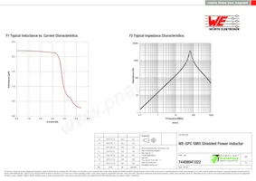 74408941022 Datasheet Pagina 2