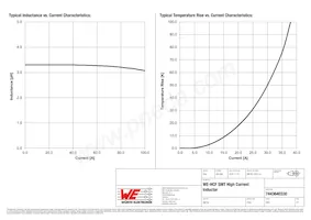 7443640330 Datasheet Pagina 2