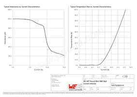 74437529203101 Datasheet Pagina 2