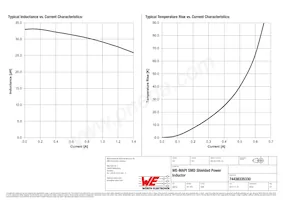 74438335330 Datasheet Pagina 2