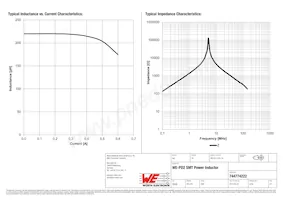 744774222 Datasheet Page 2